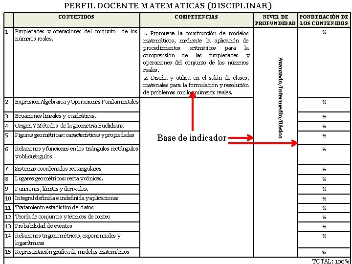 PERFIL DOCENTE MATEMATICAS (DISCIPLINAR) CONTENIDOS COMPETENCIAS NIVEL DE PONDERACIÓN DE PROFUNDIDAD LOS CONTENIDOS 1 PERFIL DOCENTE MATEMATICAS (DISCIPLINAR) CONTENIDOS COMPETENCIAS NIVEL DE PONDERACIÓN DE PROFUNDIDAD LOS CONTENIDOS 1
