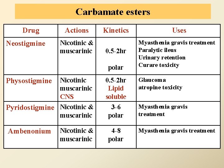 Carbamate esters Drug Neostigmine Actions Nicotinic & muscarinic Kinetics 0. 5 -2 hr polar