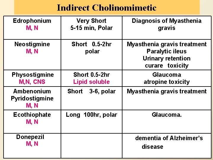 Indirect Cholinomimetic Edrophonium M, N Very Short 5 -15 min, Polar Diagnosis of Myasthenia