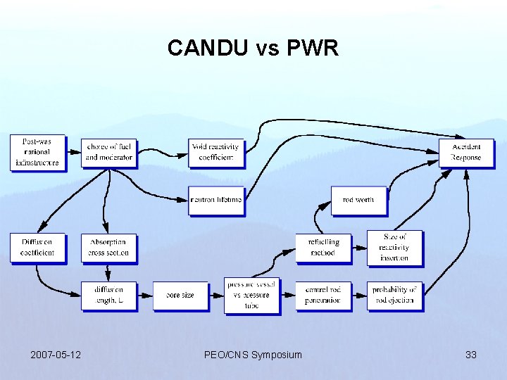 CANDU vs PWR 2007 -05 -12 PEO/CNS Symposium 33 