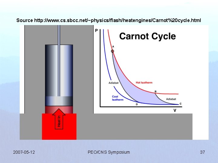 Source http: //www. cs. sbcc. net/~physics/flash/heatengines/Carnot%20 cycle. html 2007 -05 -12 PEO/CNS Symposium 37