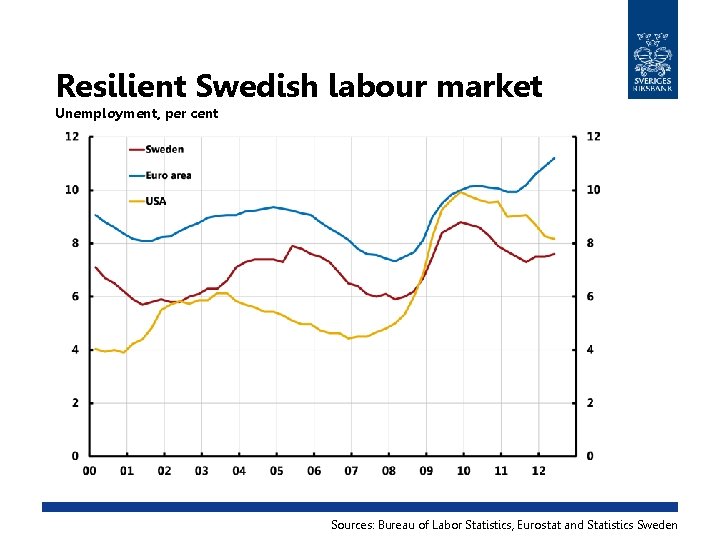 Resilient Swedish labour market Unemployment, per cent Sources: Bureau of Labor Statistics, Eurostat and