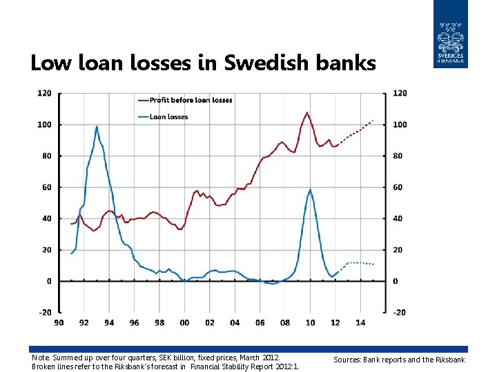 Low loan losses in Swedish banks Note. Summed up over four quarters, SEK billion,