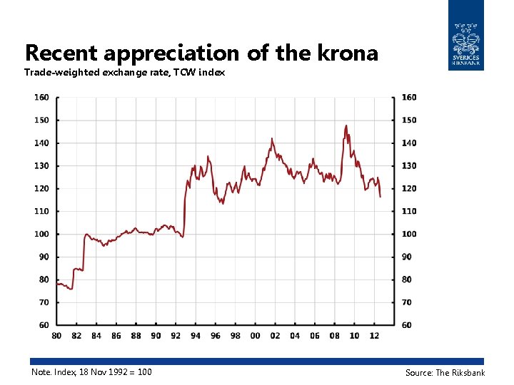 Recent appreciation of the krona Trade-weighted exchange rate, TCW index Note. Index, 18 Nov