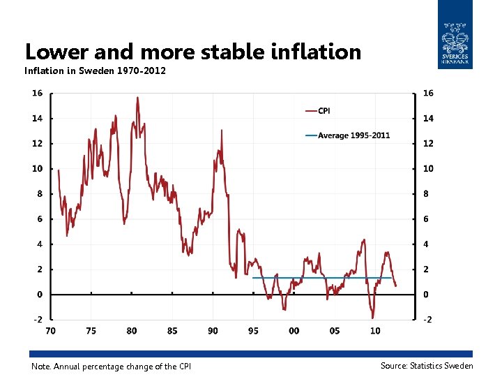 Lower and more stable inflation Inflation in Sweden 1970 -2012 Note. Annual percentage change