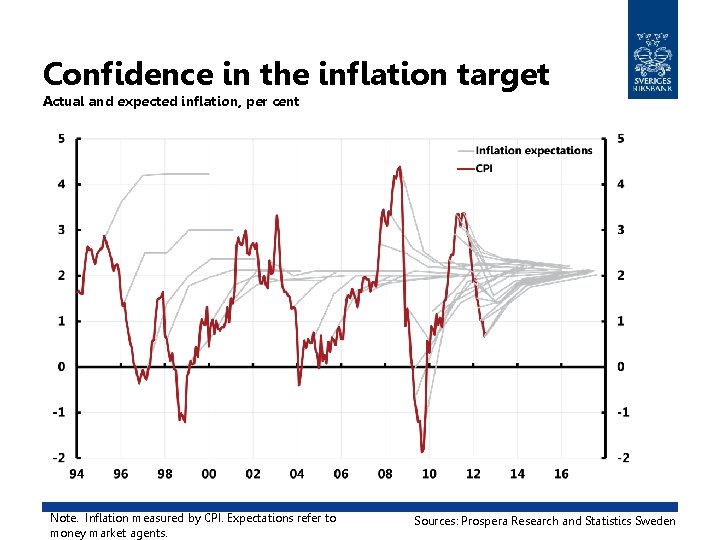 Confidence in the inflation target Actual and expected inflation, per cent Note. Inflation measured