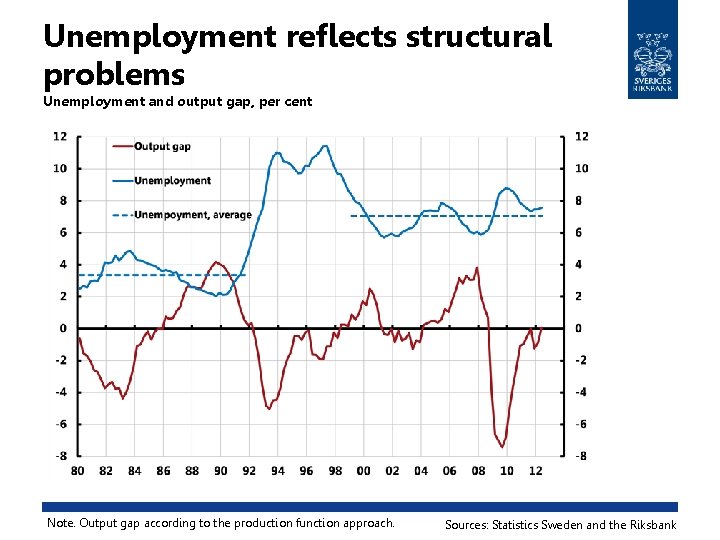 Unemployment reflects structural problems Unemployment and output gap, per cent Note. Output gap according