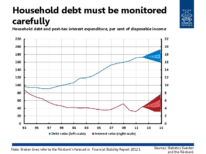 Household debt must be monitored carefully Household debt and post-tax interest expenditure, per cent