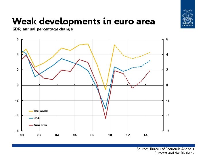 Weak developments in euro area GDP, annual percentage change Sources: Bureau of Economic Analysis,
