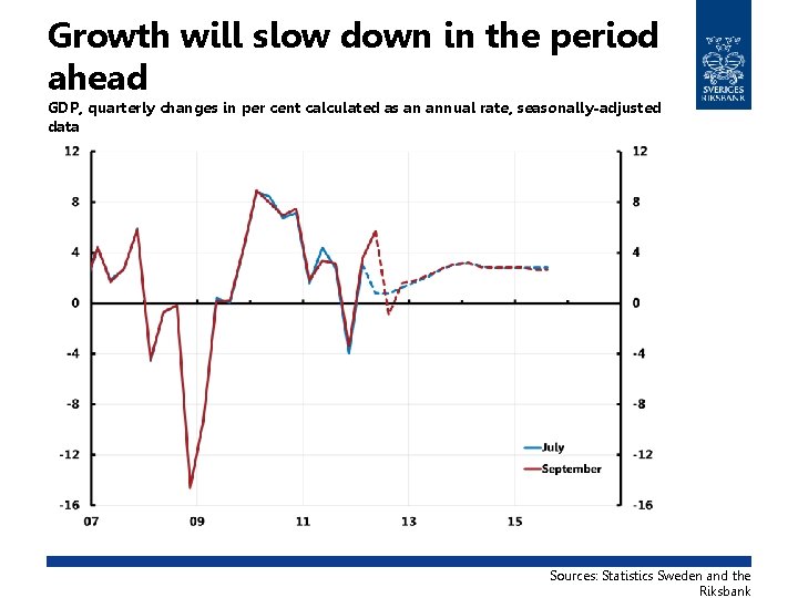 Growth will slow down in the period ahead GDP, quarterly changes in per cent