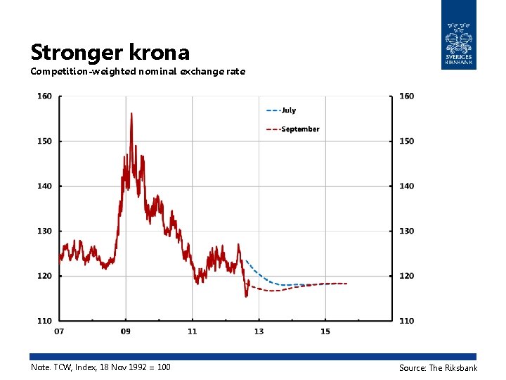 Stronger krona Competition-weighted nominal exchange rate Note. TCW, Index, 18 Nov 1992 = 100