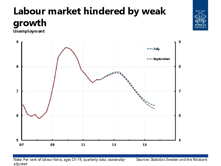 Labour market hindered by weak growth Unemployment Note. Per cent of labour force, ages