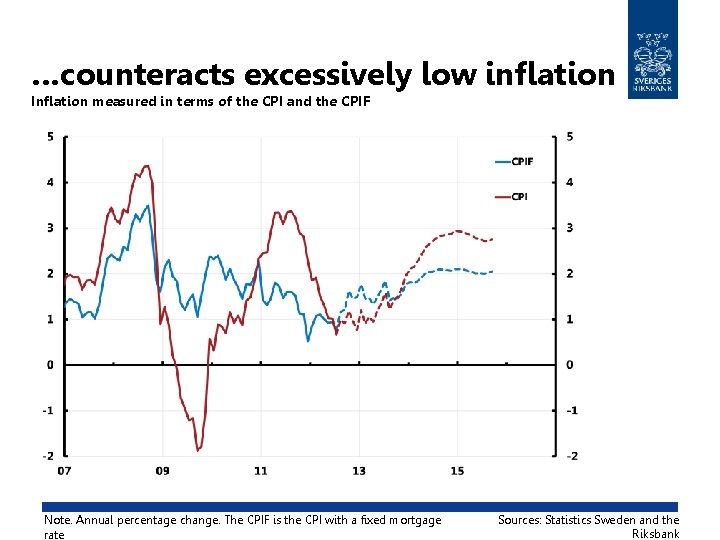 …counteracts excessively low inflation Inflation measured in terms of the CPI and the CPIF
