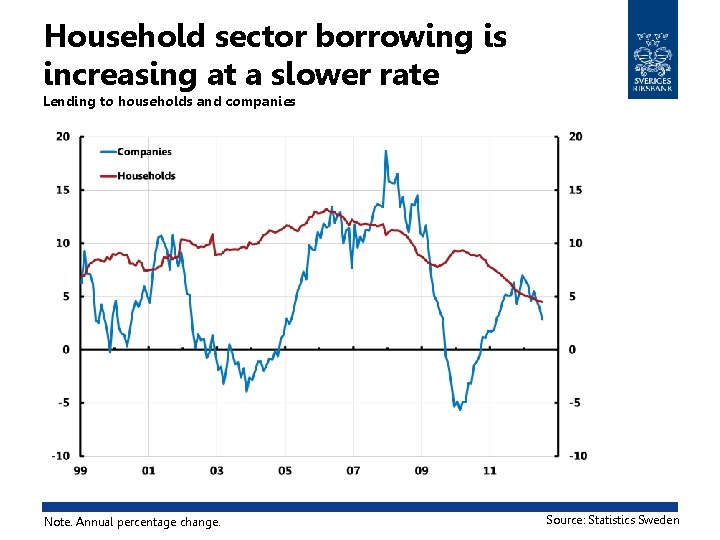 Household sector borrowing is increasing at a slower rate Lending to households and companies