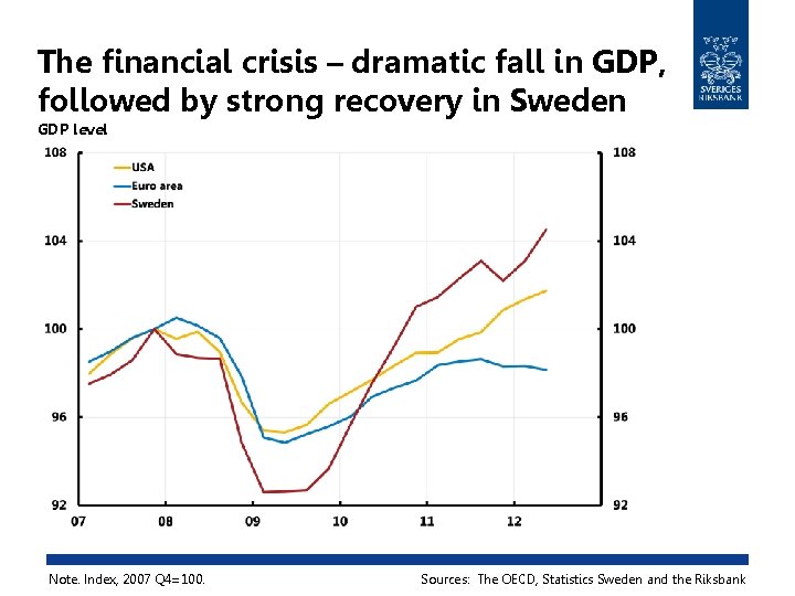 The financial crisis – dramatic fall in GDP, followed by strong recovery in Sweden