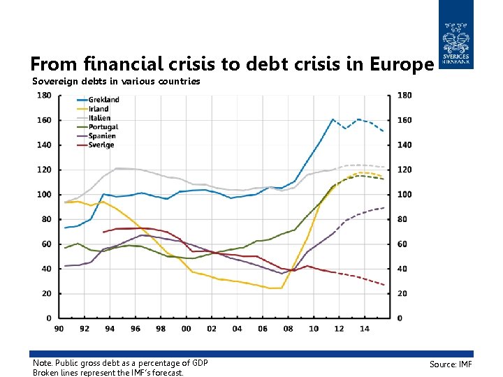From financial crisis to debt crisis in Europe Sovereign debts in various countries Note.