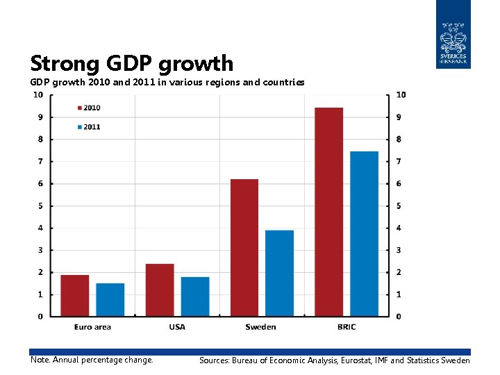 Strong GDP growth 2010 and 2011 in various regions and countries Note. Annual percentage