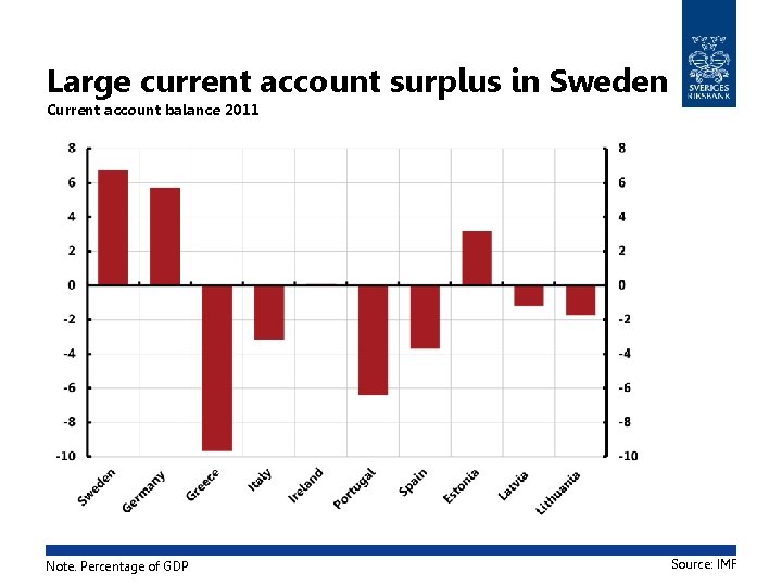 Large current account surplus in Sweden Current account balance 2011 Note. Percentage of GDP
