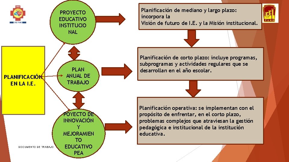 PROYECTO EDUCATIVO INSTITUCIO NAL PLANIFICACIÓN EN LA I. E. DOCUMENTO DE TRABAJO PLAN ANUAL