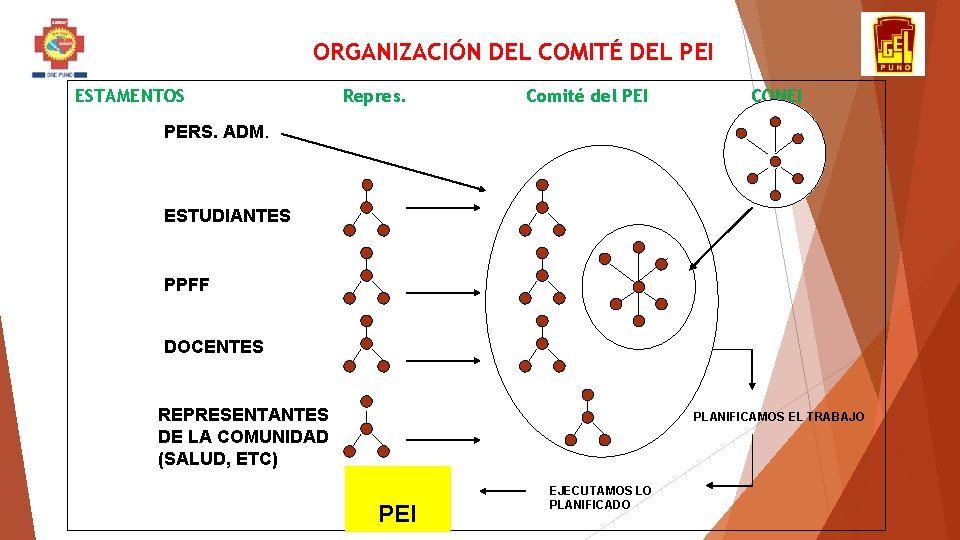 ORGANIZACIÓN DEL COMITÉ DEL PEI ESTAMENTOS Repres. Comité del PEI CONEI PERS. ADM. ESTUDIANTES