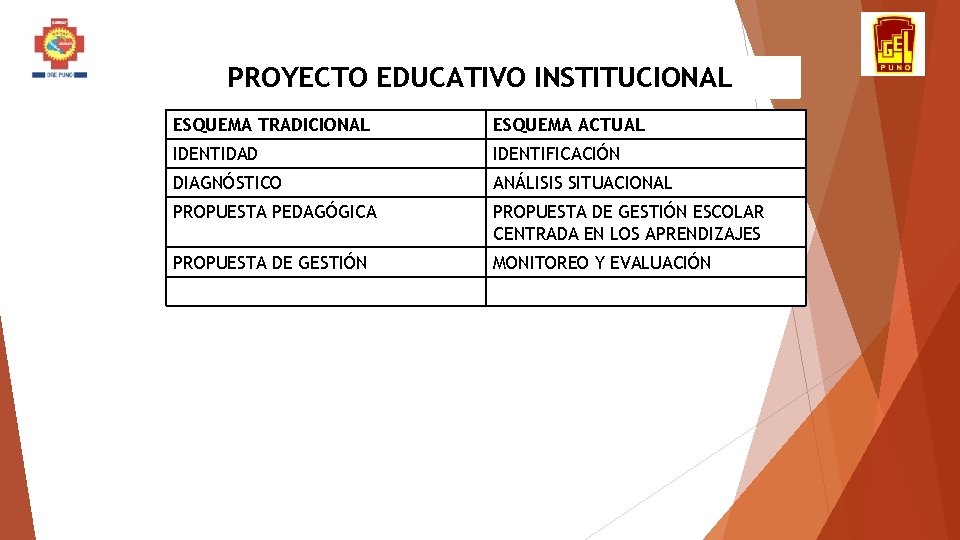 PROYECTO EDUCATIVO INSTITUCIONAL ESQUEMA TRADICIONAL ESQUEMA ACTUAL IDENTIDAD IDENTIFICACIÓN DIAGNÓSTICO ANÁLISIS SITUACIONAL PROPUESTA PEDAGÓGICA