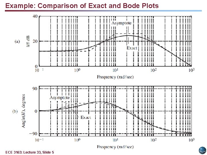 Example: Comparison of Exact and Bode Plots ECE 3163: Lecture 33, Slide 5 