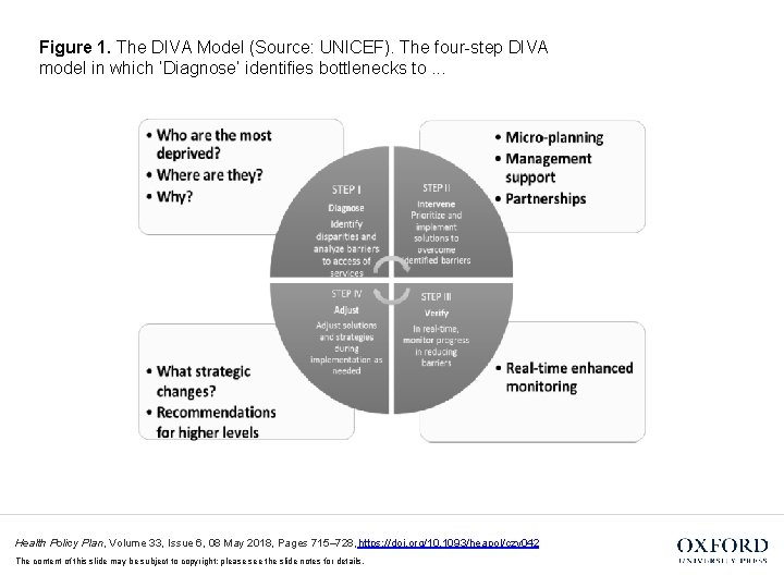 Figure 1. The DIVA Model (Source: UNICEF). The four-step DIVA model in which ‘Diagnose’