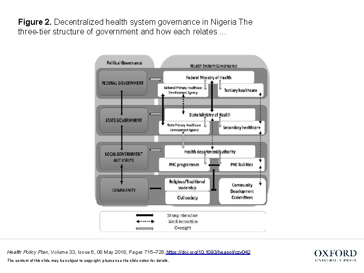 Figure 2. Decentralized health system governance in Nigeria The three-tier structure of government and