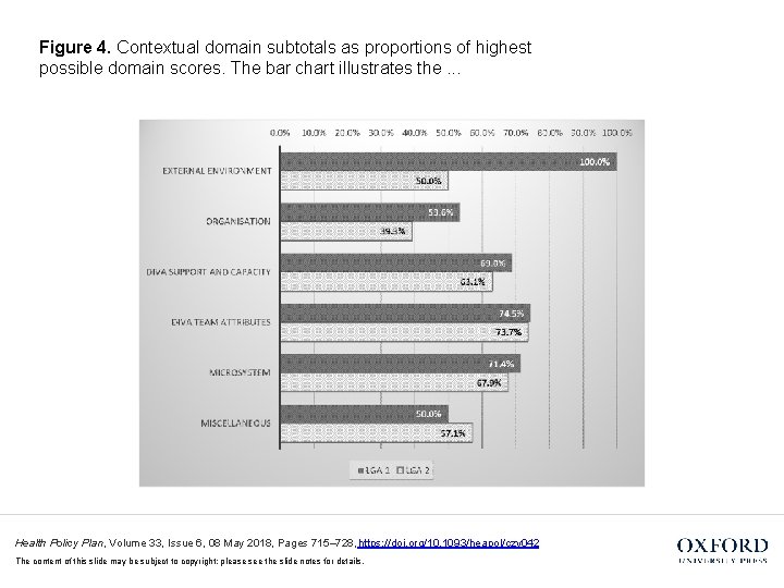 Figure 4. Contextual domain subtotals as proportions of highest possible domain scores. The bar