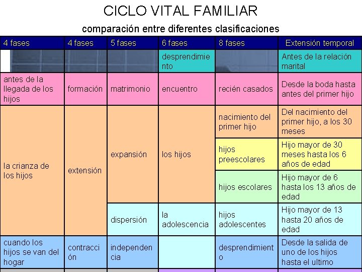 CICLO VITAL FAMILIAR comparación entre diferentes clasificaciones 4 fases 5 fases 6 fases desprendimie CICLO VITAL FAMILIAR comparación entre diferentes clasificaciones 4 fases 5 fases 6 fases desprendimie