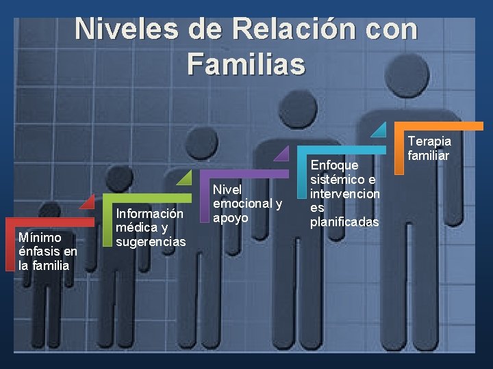 Niveles de Relación con Familias Mínimo énfasis en la familia Información médica y sugerencias Niveles de Relación con Familias Mínimo énfasis en la familia Información médica y sugerencias