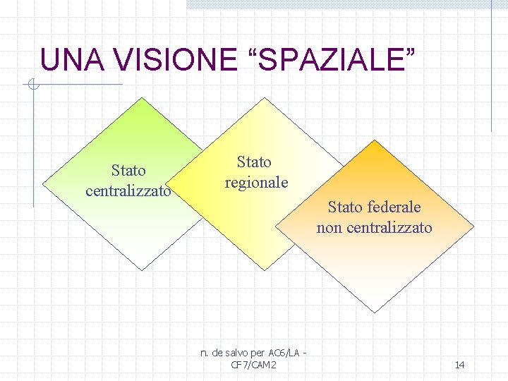 UNA VISIONE “SPAZIALE” Stato centralizzato Stato regionale Stato federale non centralizzato n. de salvo
