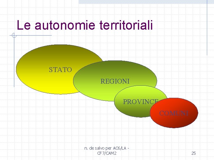 Le autonomie territoriali STATO REGIONI PROVINCE COMUNI n. de salvo per AC 6/LA CF
