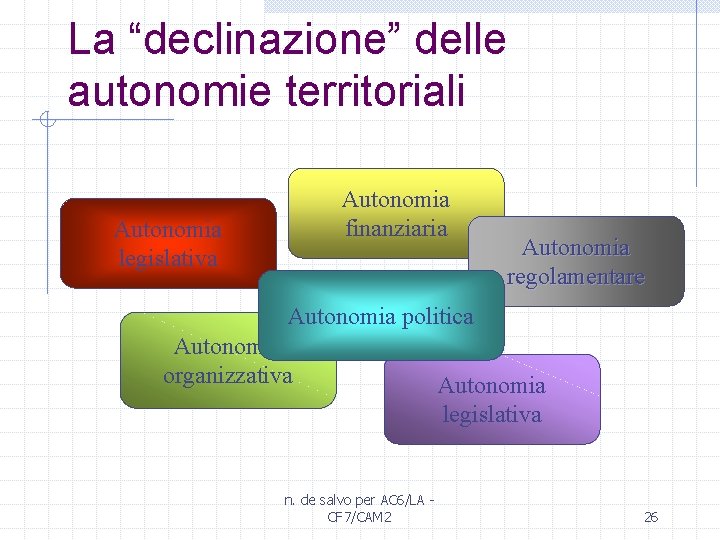 La “declinazione” delle autonomie territoriali Autonomia finanziaria Autonomia legislativa Autonomia regolamentare Autonomia politica Autonomia