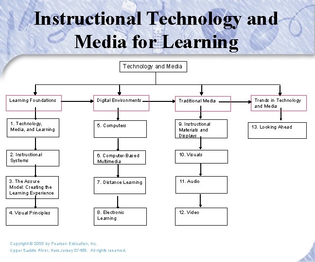 Instructional Technology and Media for Learning Technology and Media Learning Foundations Digital Environments Traditional