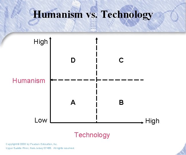 Humanism vs. Technology High D C A B Humanism Low High Technology Copyright ©