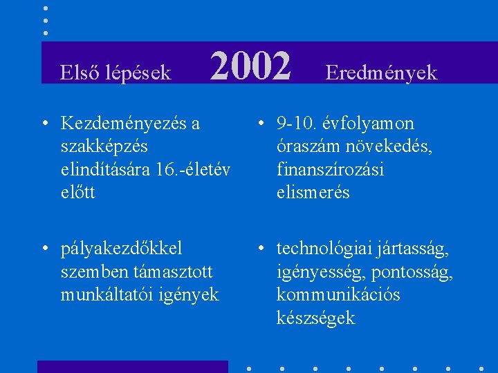 Első lépések 2002 Eredmények • Kezdeményezés a szakképzés elindítására 16. -életév előtt • 9