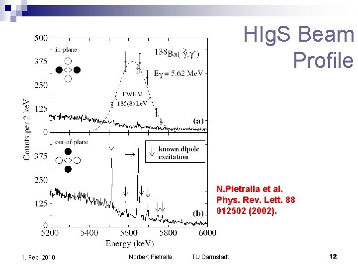 HIg. S Beam Profile N. Pietralla et al. Phys. Rev. Lett. 88 012502 (2002). HIg. S Beam Profile N. Pietralla et al. Phys. Rev. Lett. 88 012502 (2002).