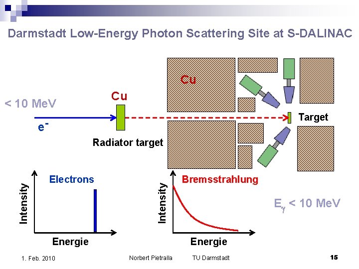 Darmstadt Low-Energy Photon Scattering Site at S-DALINAC Ge(HP) Cu -detectors Cu < 10 Me. Darmstadt Low-Energy Photon Scattering Site at S-DALINAC Ge(HP) Cu -detectors Cu < 10 Me.