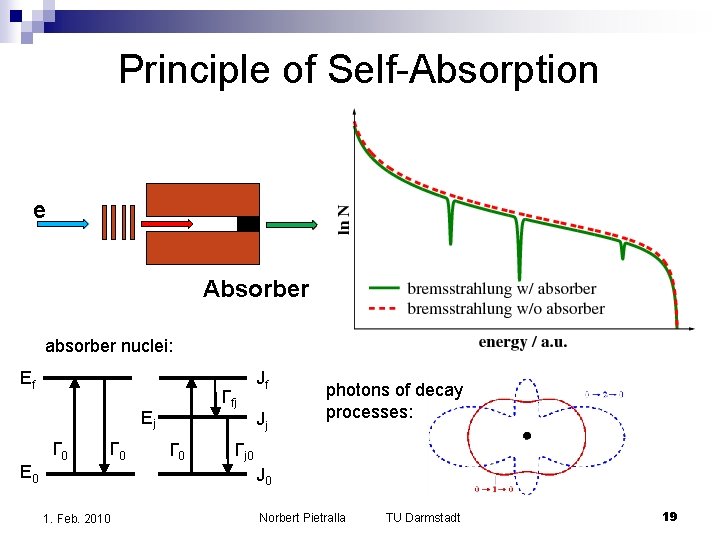 Principle of Self-Absorption e Absorber absorber nuclei: Ef Γfj Ej E 0 Γ 0 Principle of Self-Absorption e Absorber absorber nuclei: Ef Γfj Ej E 0 Γ 0