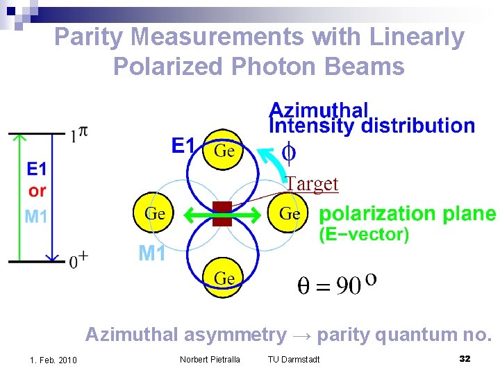 Parity Measurements with Linearly Polarized Photon Beams Azimuthal asymmetry → parity quantum no. 1. Parity Measurements with Linearly Polarized Photon Beams Azimuthal asymmetry → parity quantum no. 1.