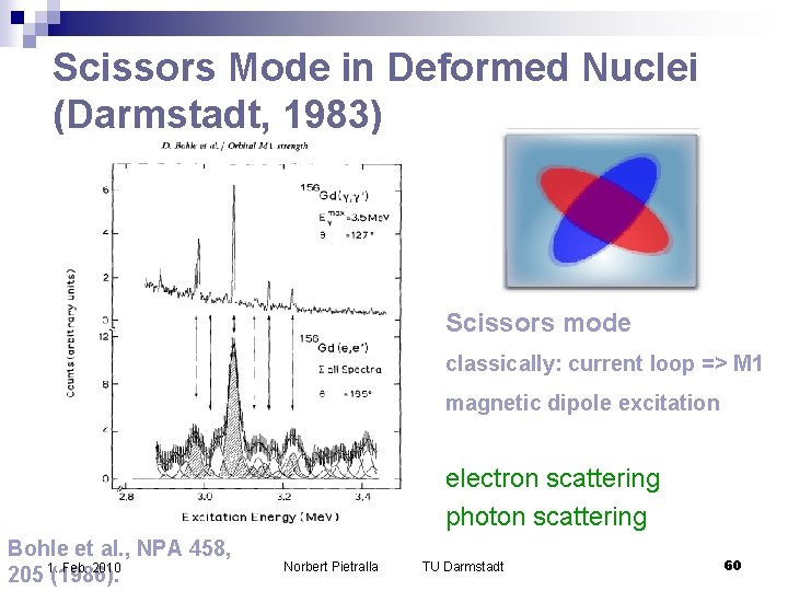 Scissors Mode in Deformed Nuclei (Darmstadt, 1983) Scissors mode classically: current loop => M Scissors Mode in Deformed Nuclei (Darmstadt, 1983) Scissors mode classically: current loop => M
