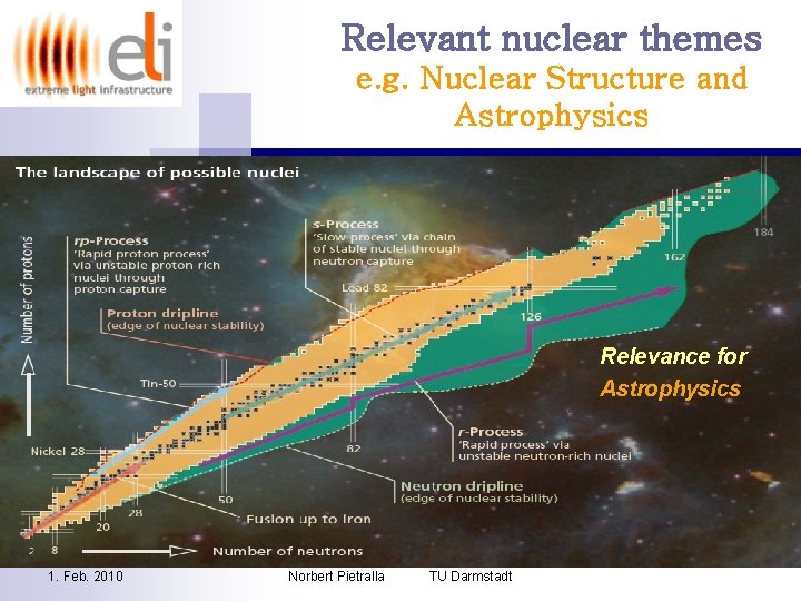 Relevant nuclear themes e. g. Nuclear Structure and Astrophysics Relevance for Astrophysics 1. Feb. Relevant nuclear themes e. g. Nuclear Structure and Astrophysics Relevance for Astrophysics 1. Feb.