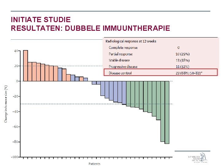 INITIATE STUDIE RESULTATEN: DUBBELE IMMUUNTHERAPIE 