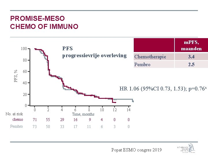 PROMISE-MESO CHEMO OF IMMUNO PFS progressievrije overleving 100 80 PFS, % m. PFS, maanden