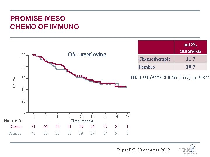 PROMISE-MESO CHEMO OF IMMUNO m. OS, maanden OS - overleving 100 OS, % 80