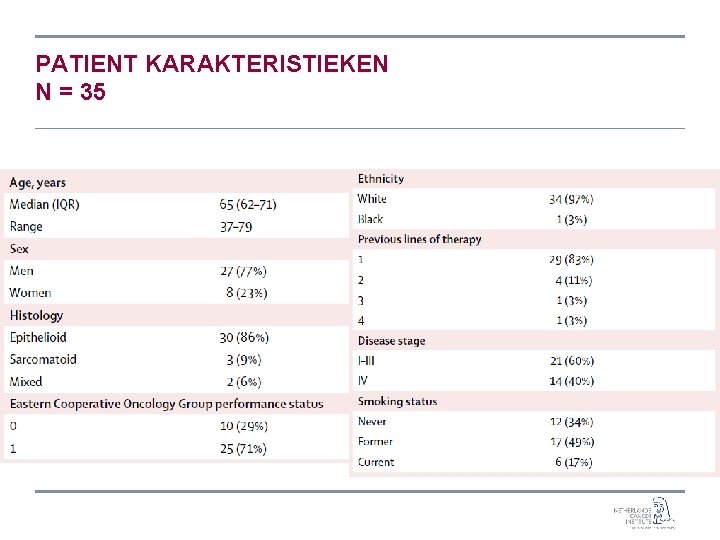 PATIENT KARAKTERISTIEKEN N = 35 