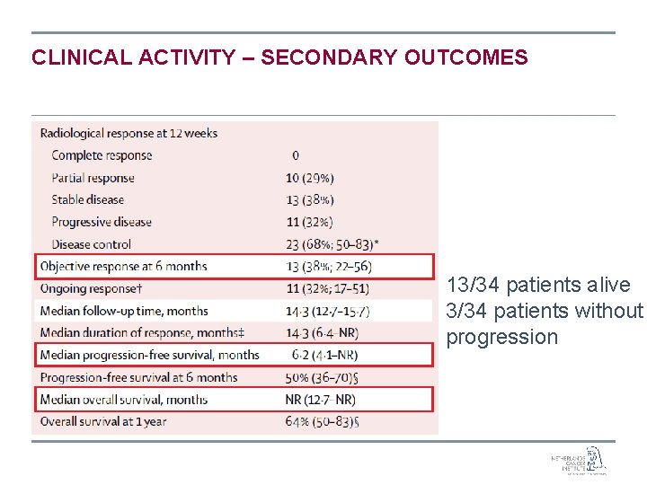 CLINICAL ACTIVITY – SECONDARY OUTCOMES 13/34 patients alive 3/34 patients without progression 