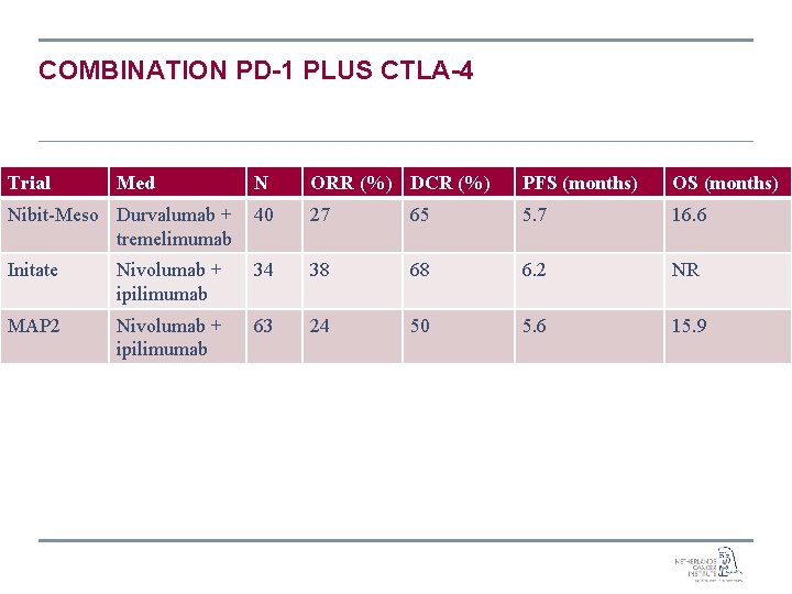 COMBINATION PD-1 PLUS CTLA-4 Trial Med N ORR (%) DCR (%) PFS (months) OS