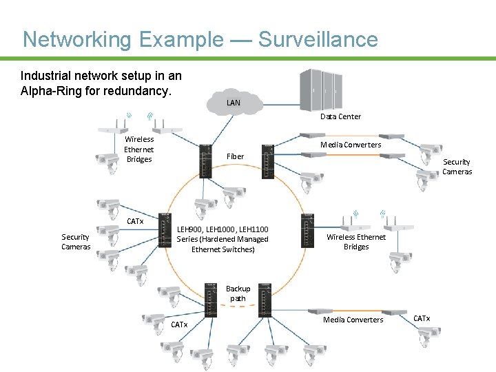 Networking Example — Surveillance Industrial network setup in an Alpha-Ring for redundancy. LAN Data
